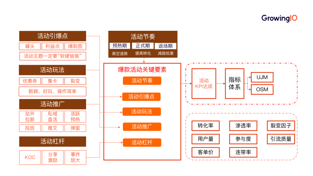 如何评估电商活动效果？持续迭代、打造爆款