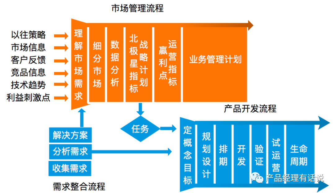 关于产品的三大纪律，21项注意