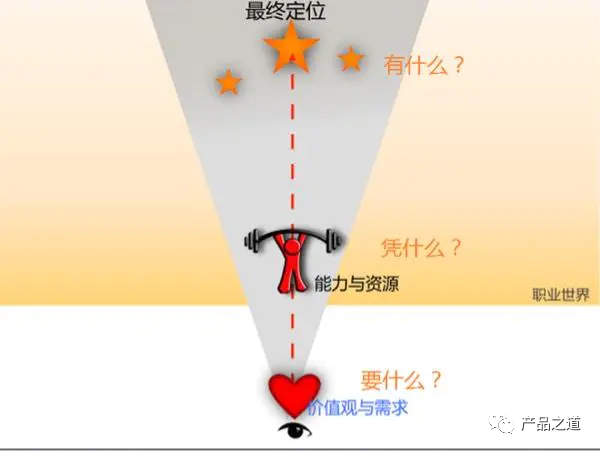 《产品经理入门到精通》选择什么产品经理入行最有前途？