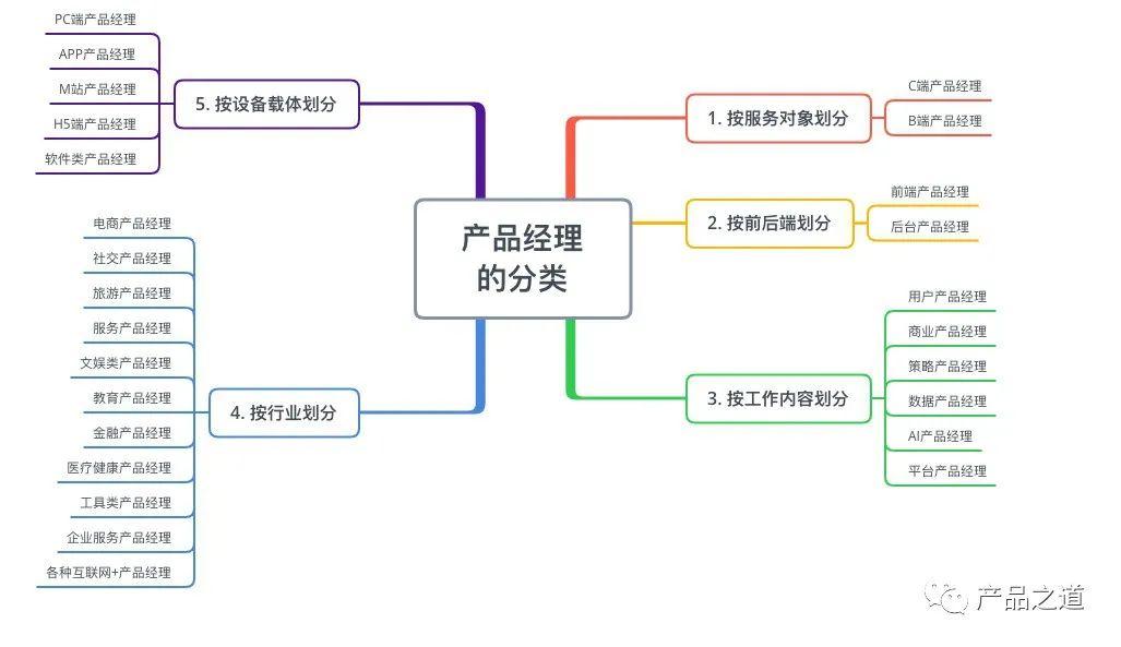 《产品经理入门到精通》选择什么产品经理入行最有前途？