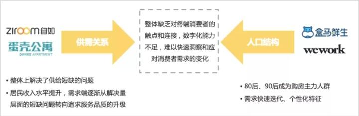 直面挑战破局谋新，房地产数字化转型之路！