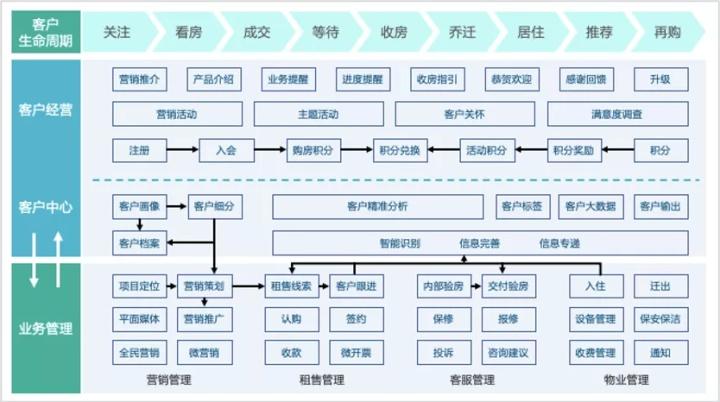 直面挑战破局谋新，房地产数字化转型之路！