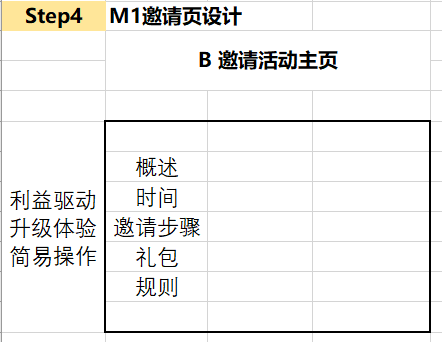 方法论：如何从0到1搭建一套完整的邀请体系