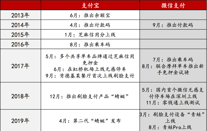 互联网金融领域下，经典的支付产品都怎么玩？