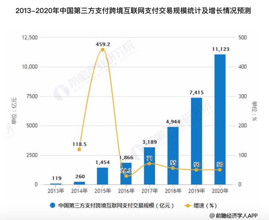 互联网金融领域下，经典的支付产品都怎么玩？