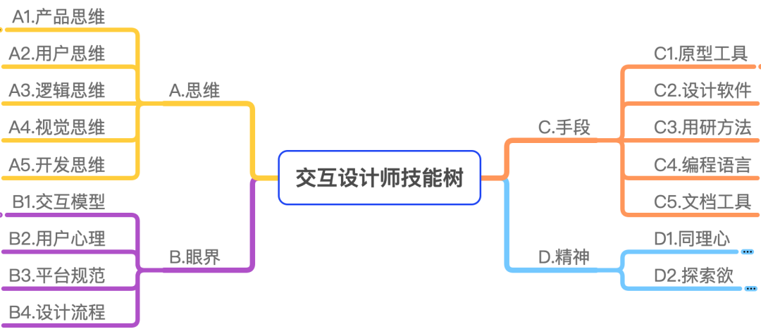 专访腾讯高级交互设计师WingST：交互设计师的思维、眼界、手段和精神