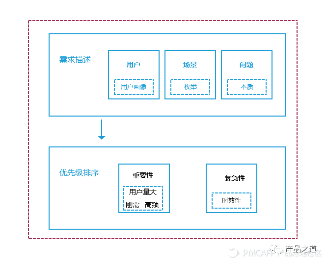 产品经理如何做好需求分析？