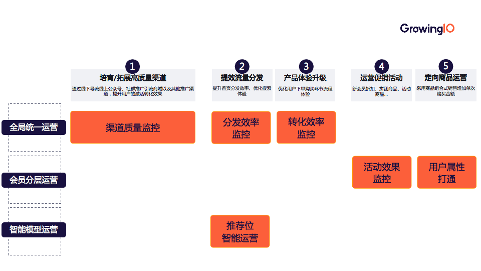 如何搭建指标体系？「5×3」矩阵助力快速落地！