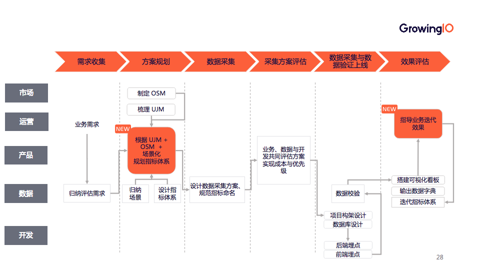 如何搭建指标体系？「5×3」矩阵助力快速落地！