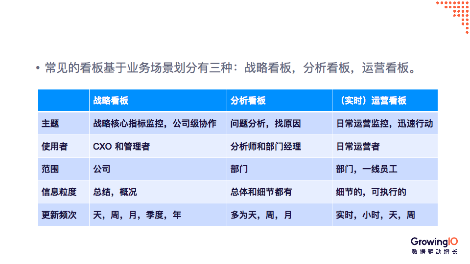 公司如何搭建数据看板？掌握这3大原则和4大要素事半功倍