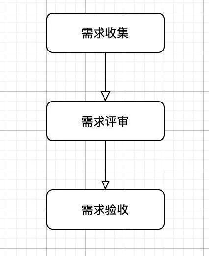 产品经理如何在上手新项目的时候获取信任？