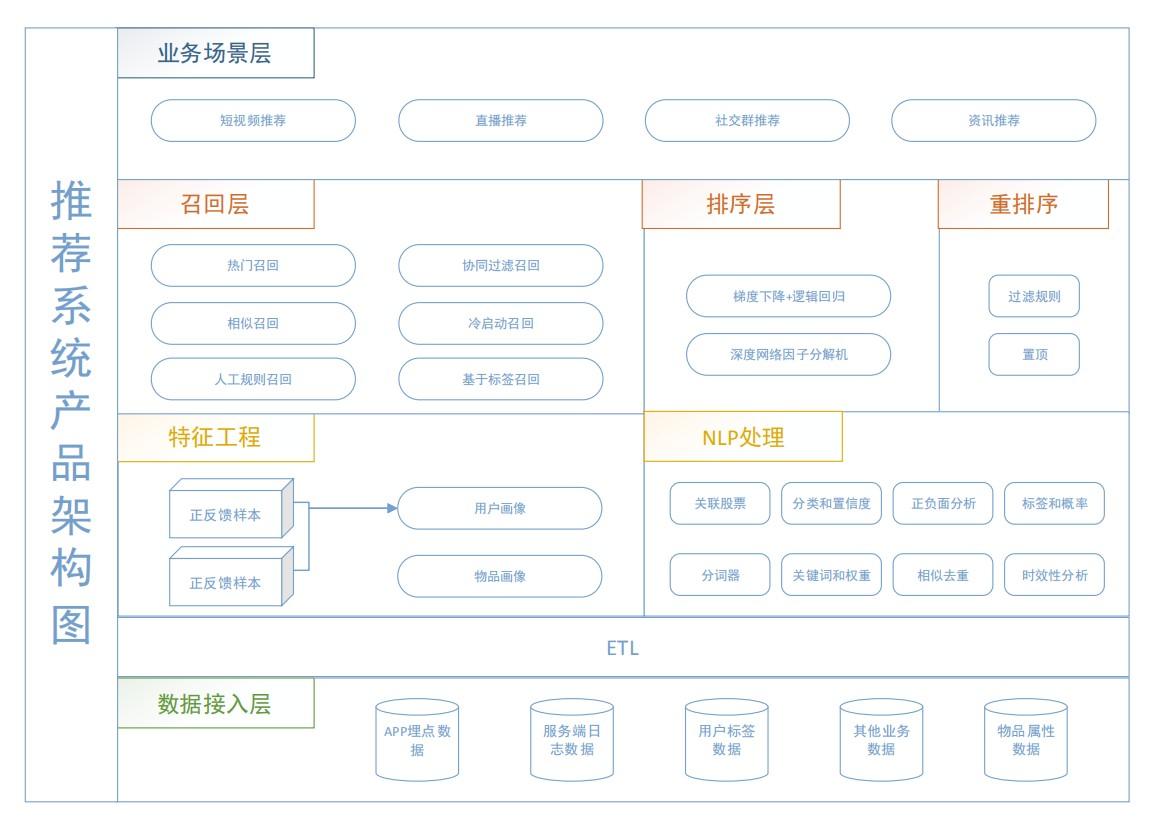 如何设计一款百万日活的推荐系统—大智慧RES从0到1实战