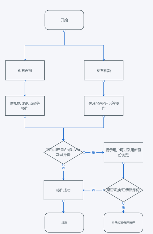 利用PRD文档拆解微信视频号方式，你学会了吗？