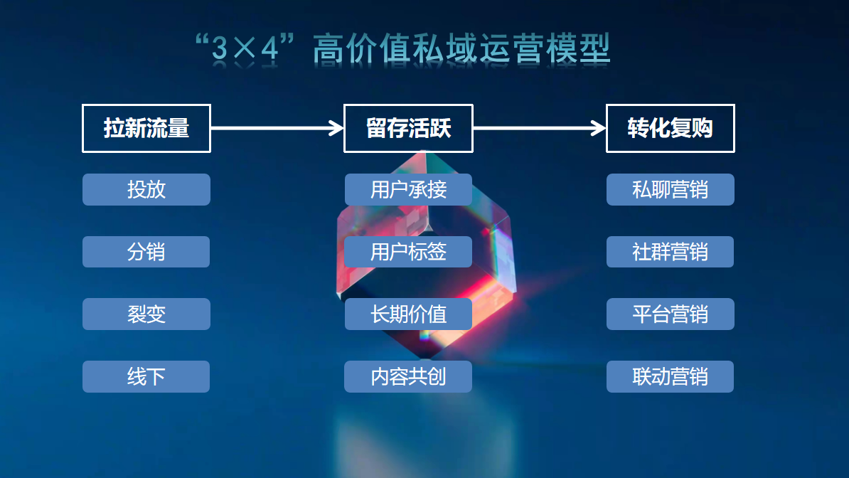 【3×4高价值】私域模型，帮你成功运营百万私域