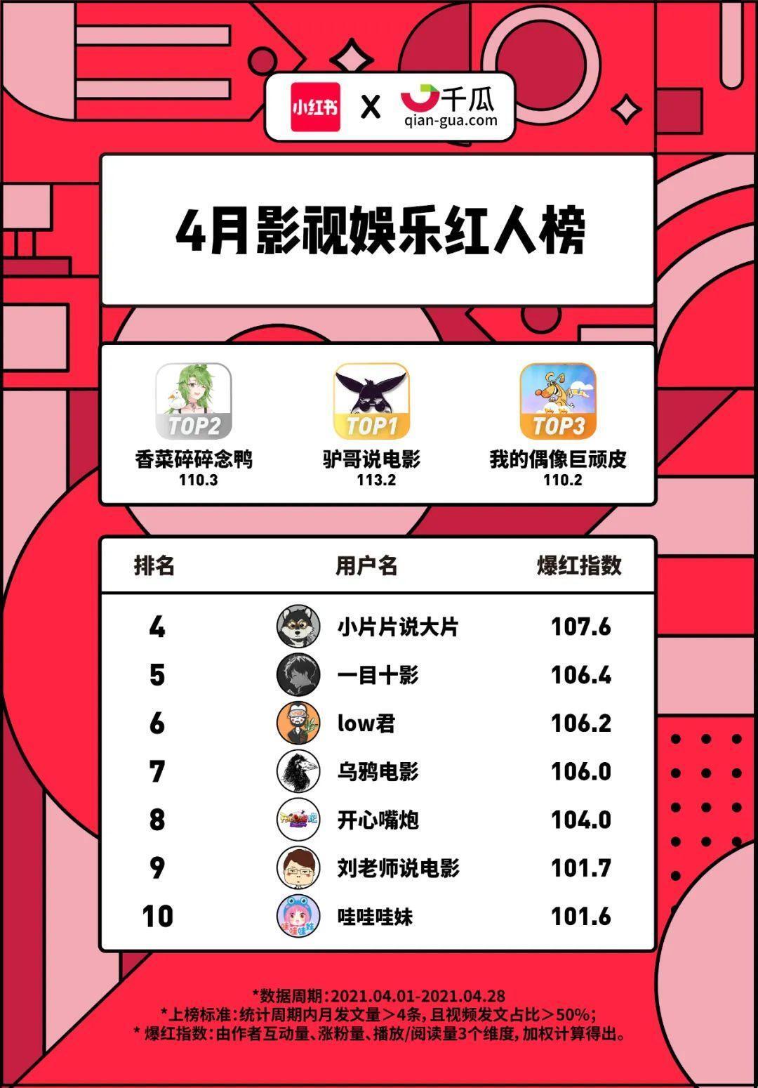 小红书X千瓜联合发布｜小红书2021年4月创作者红人榜