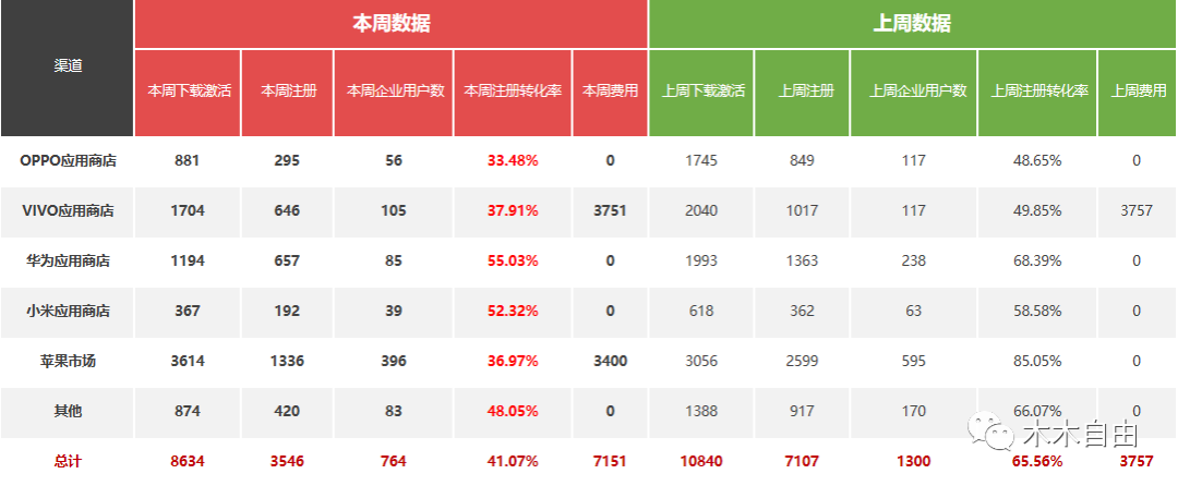 B 端运营需要关注哪些数据指标？