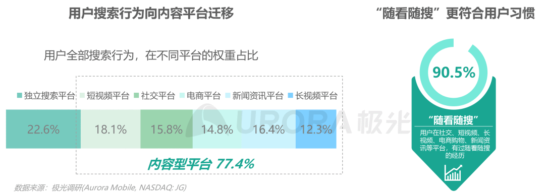 数据报告 | 内容生态搜索趋势研究报告