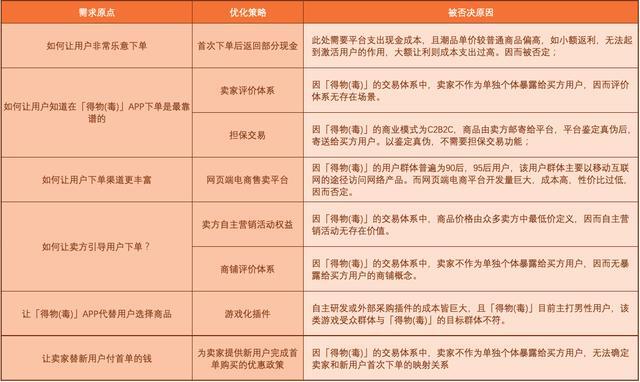「得物(毒)」App的增长策略