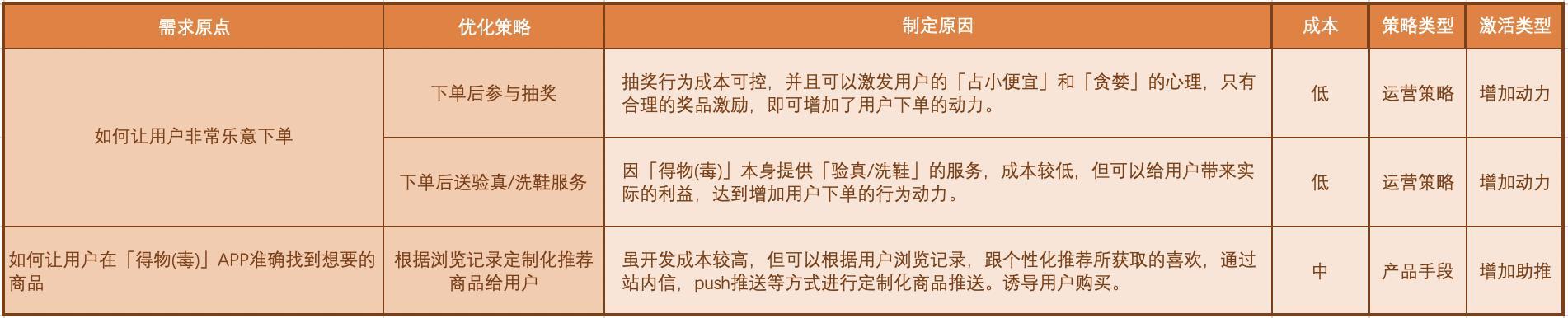 「得物（毒）」App的增长策略