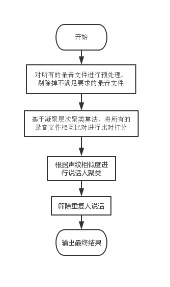 声纹识别 N：N聚类算法