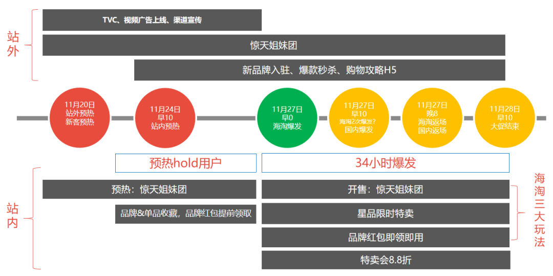 从点到面了解活动运营全思路