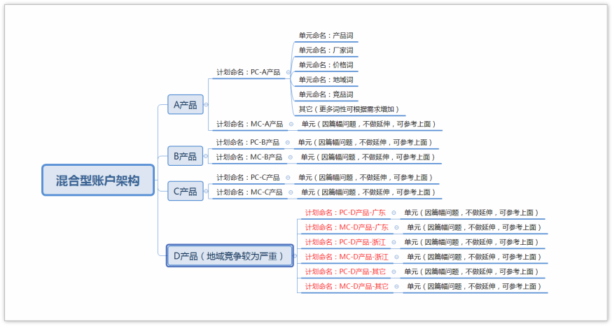 浅谈：ToB行业搜索推广账户搭建思路