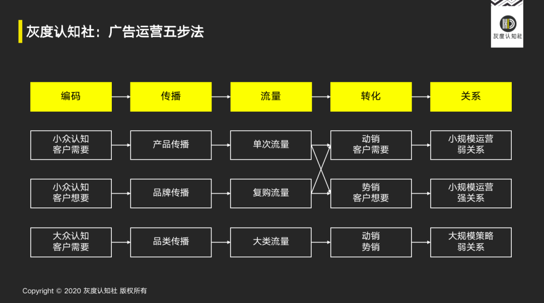 广告的底层逻辑