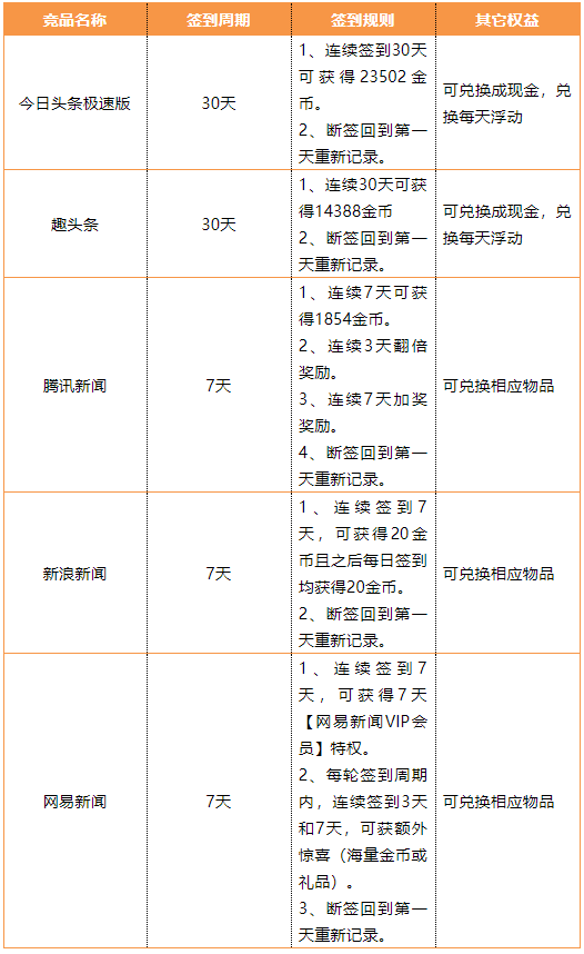 用户签到功能优化竞品分析