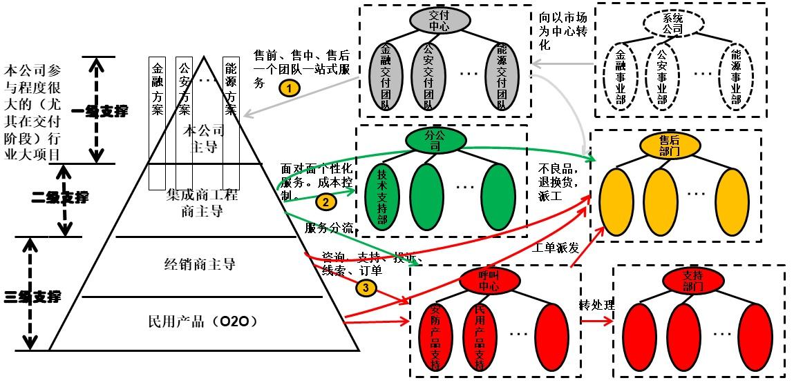 数字化时代，B2B服务如何转型？