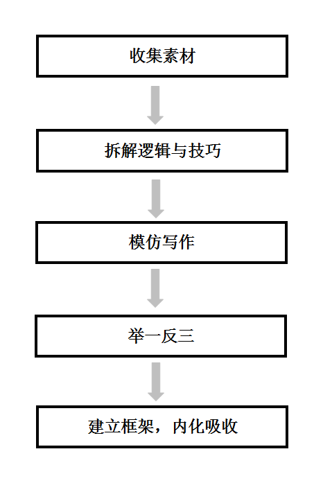 8年文案老司机的5个写作总结，小白请收好！