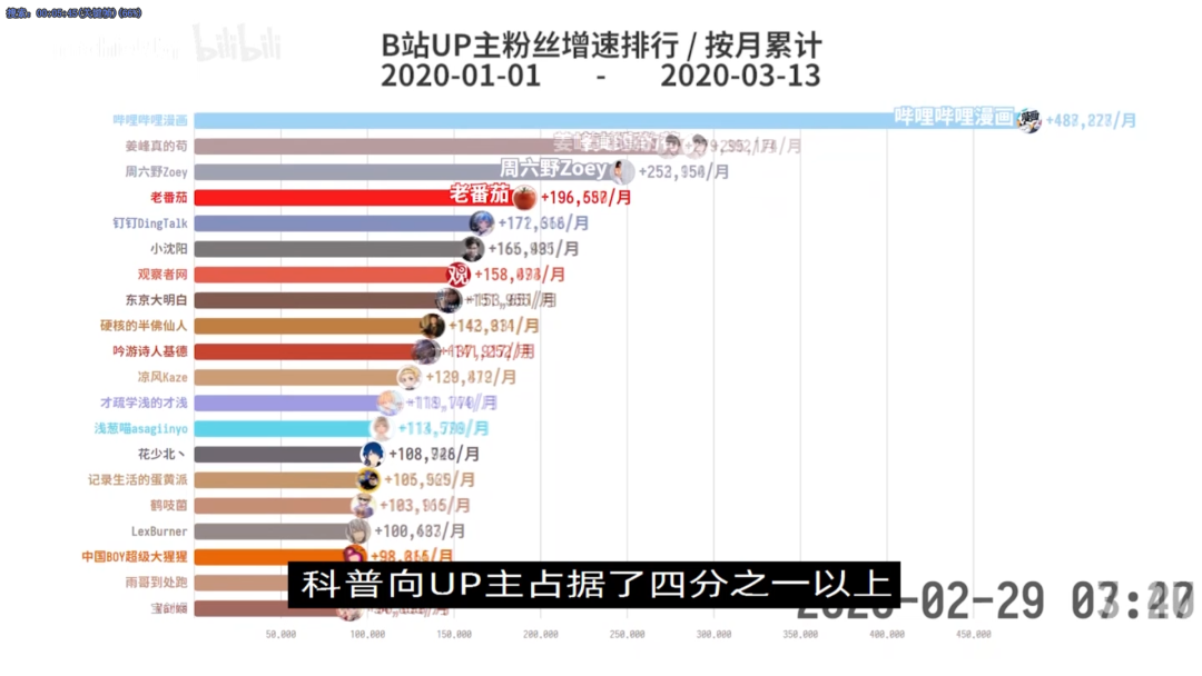 B站的“第三曲线”——知识视频化