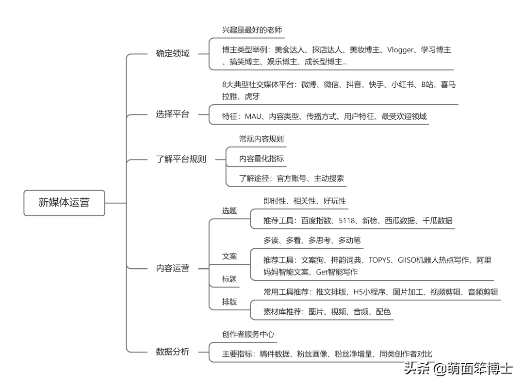 《新媒体运营入门指南》带你快速上手新媒体，早日实现财富自由