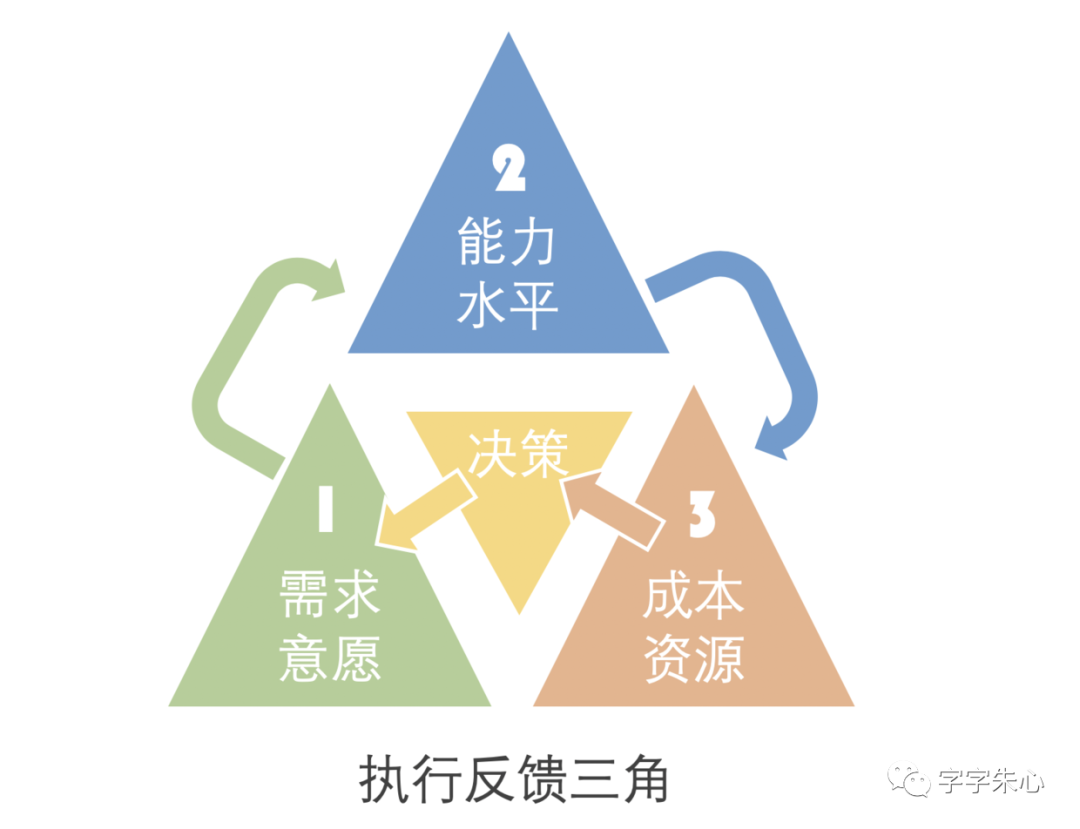 多元决策模型 ｜“我该如何更有效执行？”