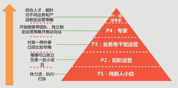 运营人如何规划职业发展路径，保证能力提升，赚的盆满钵满？