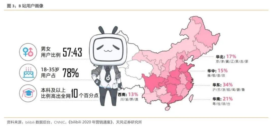 产品分析 | 哔哩哔哩－与年轻人一同驶向星辰大海