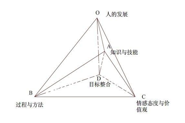 从三维目标出发，聊聊在线教育的发展