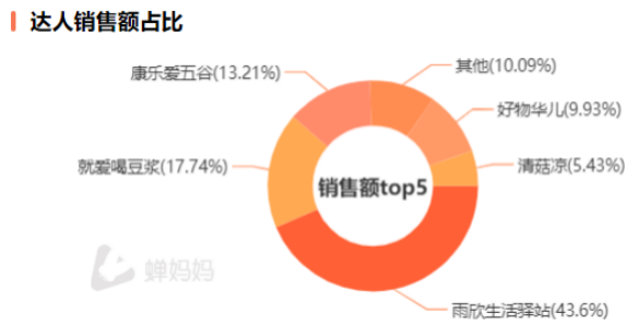 单场销售额超300万，爆单抖音小店的神仙单品藏不住了！