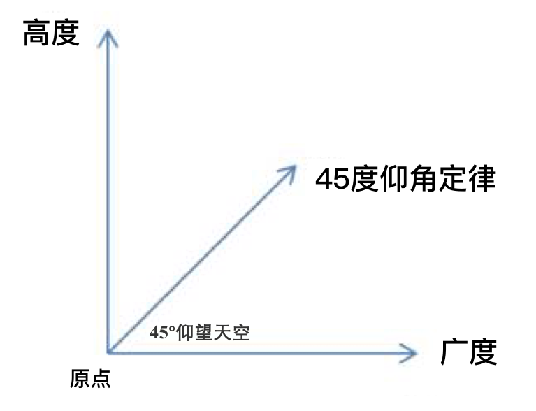 45°角定律：品牌、平台与IP的潜规则