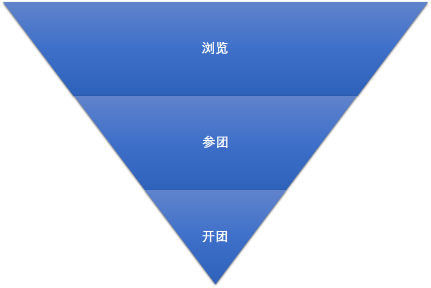 培训机构线上引流转化（3）：如何从0开始设计线上引流活动