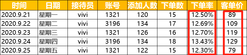 实操复盘：把私域复购率做到60%的2个关键点