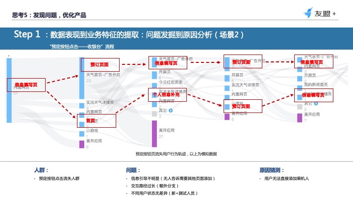 如何从“用户视角”构建数据分析体系