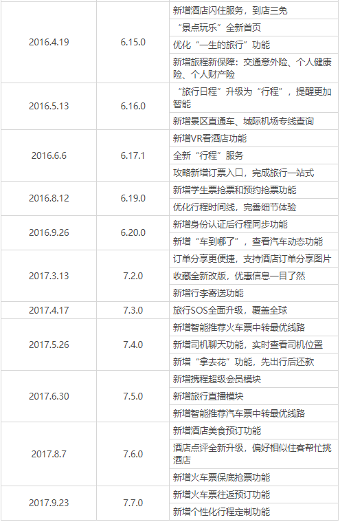 让旅游更幸福：携程旅行产品分析