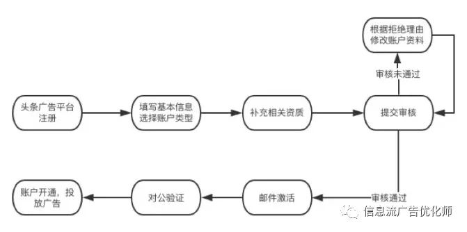 信息流广告趋势----产品化思维是成功关键