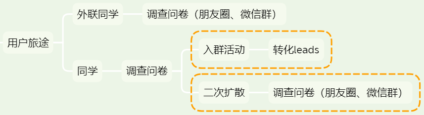 深度复盘：如何从0-1构建客单价4W产品的增长模型？