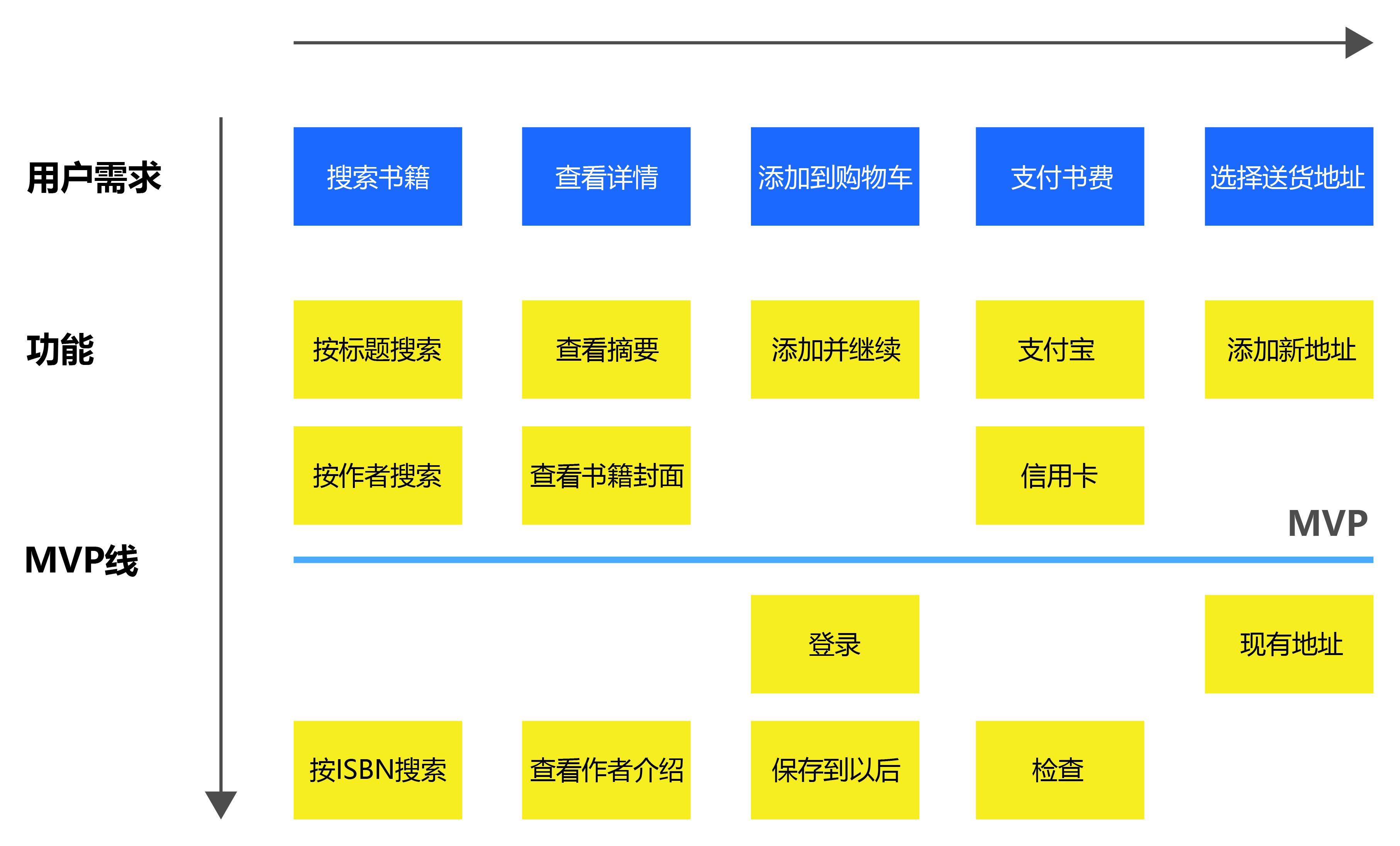 功能地图通常用于确定产品的功能范围