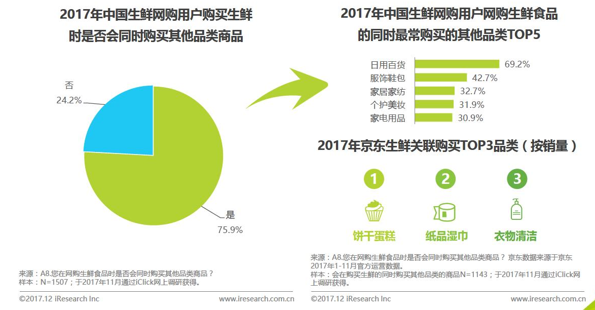 生鲜电商的市场分析报告