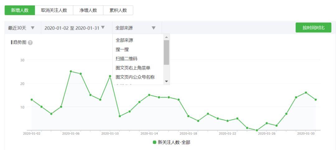 4大模块34个关键指标，做好微信公众号数据分析