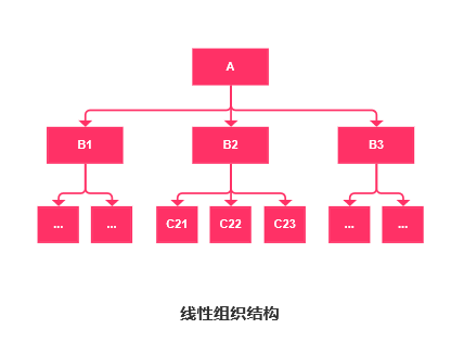 B端产品经理需要了解的企业组织论