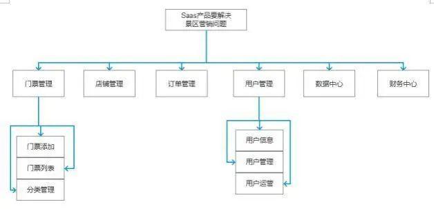 SaaS产品如何做好从0到1的架构搭建？