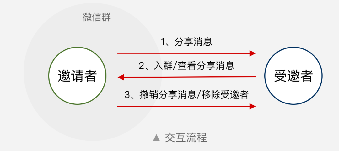 微信群历史消息该「怎么看」，你知道吗？